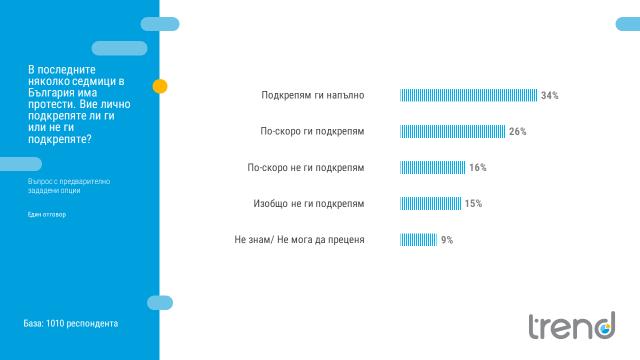Партията на Слави е трета и според "Тренд", ето кои други влизат в новия парламент