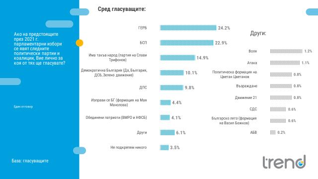 Партията на Слави е трета и според "Тренд", ето кои други влизат в новия парламент