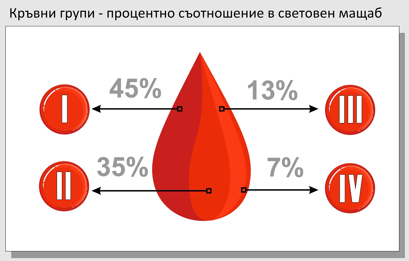 Кръвната група определя характера ви. Разберете бъдещето си