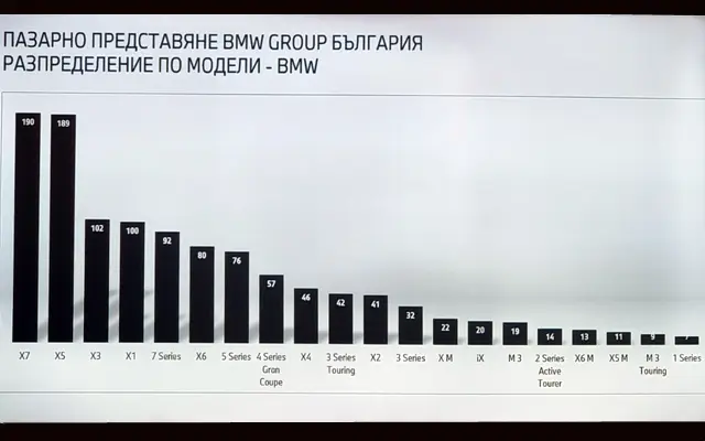 Чисто нови BMW-та у нас: Българинът предпочита големи дизелови "джипове"