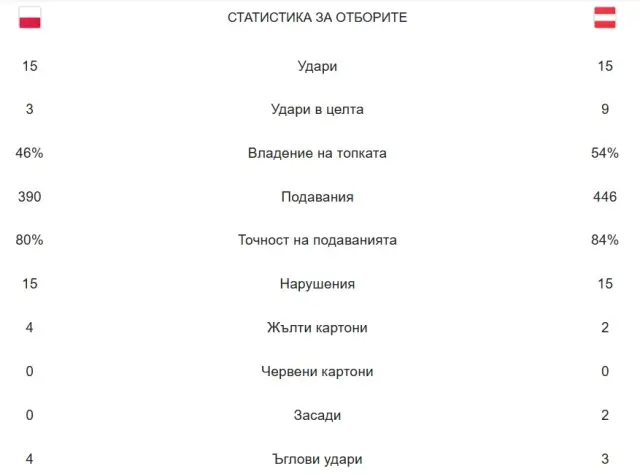 Австрия надделя над Полша и взе първи три точки на ЕВРО 2024