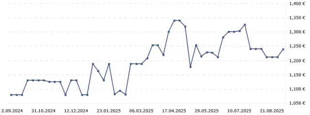 Как се трансформираха цените на жилищата в най-големите български градове