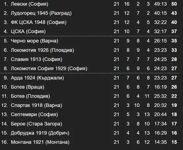 Резултати и класиране след 21-и кръг в Първа лига