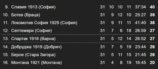 Резултати и класиране в Първа лига