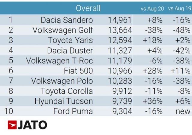 Dacia продължава да доминира над Volkswagen в Европа