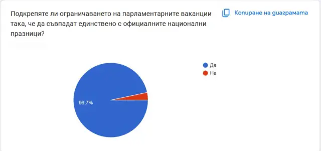  Корнелия Нинова: Потресаващо!!! С гласовете на Българска социалистическа партия и Има Такъв Народ охраните и колите на НСО за Борисов и Пеевски остават 