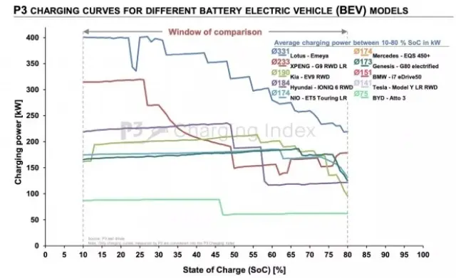 New ranking of the fastest charging electric cars 