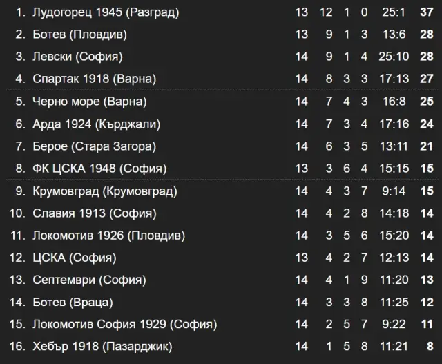 Резултати и класиране след 14-и кръг в Първа лига