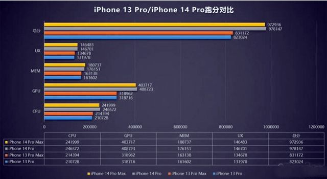 Сравниха по производителност iPhone 14 Pro и iPhone 13 Pro