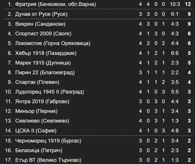 Резултати и класиране след 4-и кръг във Втора лига