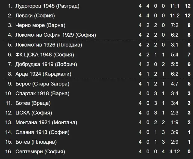 Резултати и класиране след 4-и кръг в Първа лига
