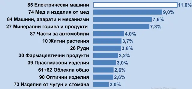Електроиндустрията първа по експорт, само че с два съществени проблема