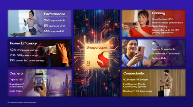 Qualcomm представи новия си флагмански процесор с фокус върху AI