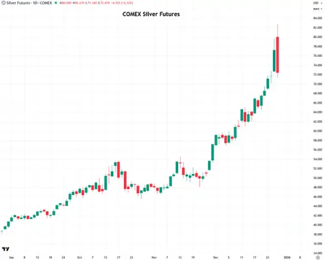 В ход е най-крещящият акт на финансова война дни преди най-голямата структурна промяна на пазара на сребро