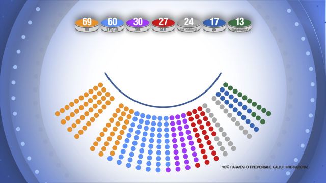 Вижте по колко депутатски места ще получат формациите, които влизат в парламента