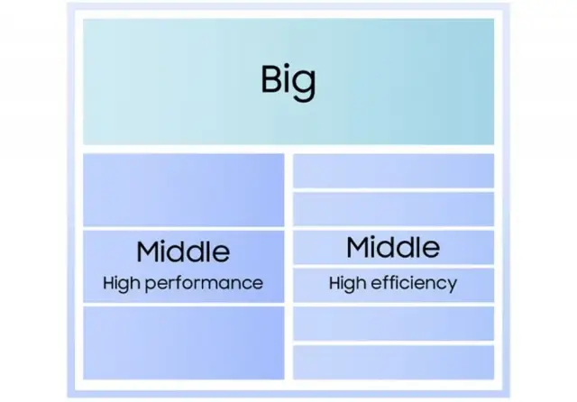 Samsung представи новия си флагмански процесор