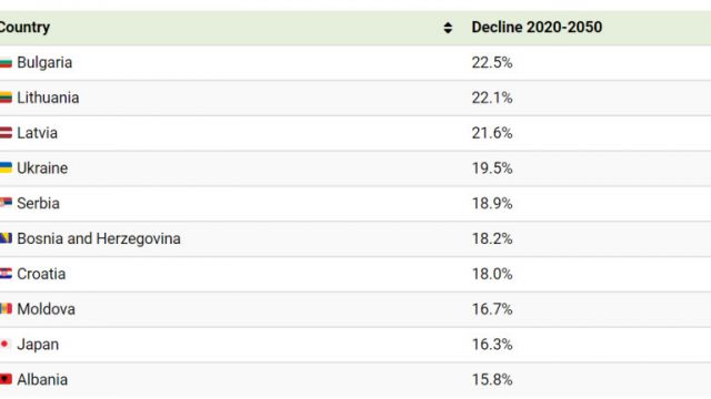 Населението на България се топи най-бързо в света