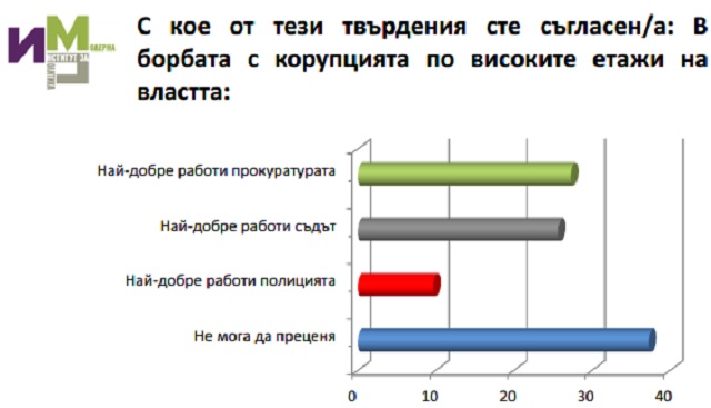 72,7 % от българите одобряват действията на прокуратурата