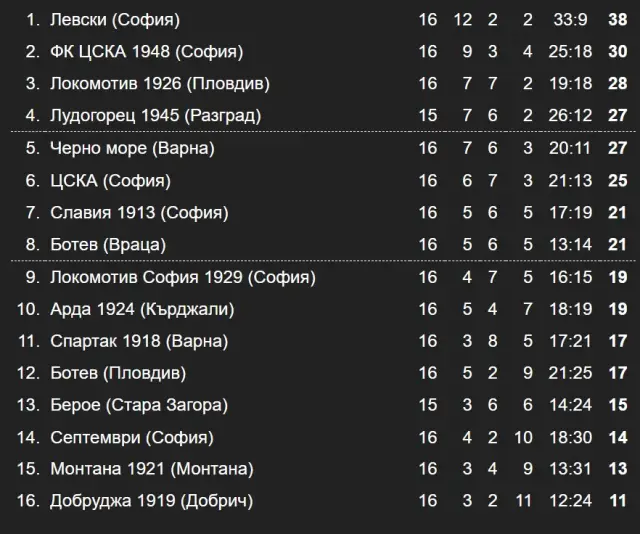 Резултати и класиране в Първа лига
