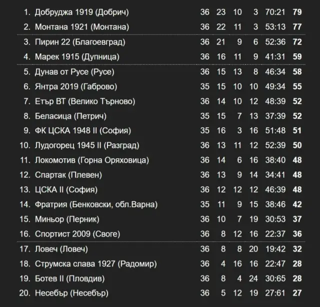 Резултати от Втора лига