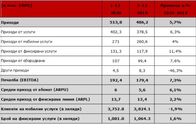  Дигиталната промяна и ICT бизнес решенията оказват помощ на А1 България да реализира растеж по всички съществени индикатори през 2020 
