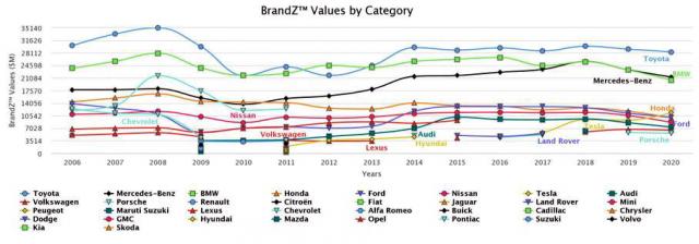 Toyota пак стана най-скъпата автомобилна марка