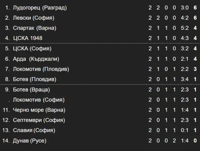 Резултати и класиране след 2 кръг в Първа лига