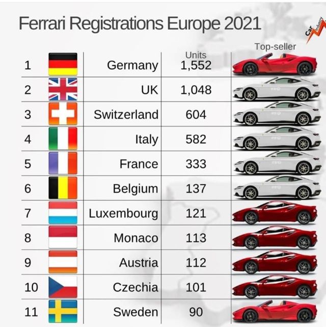 Колко Ferrari-та има в различните страни от ЕС и къде сме ние?