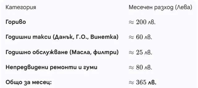 Колко струва поддръжката на автомобил в България през 2025 година? | интерФакти.БГ Колко струва поддръжката на автомобил в България през 2025 година?