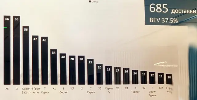 Докато X5 брани лидерската си корона при BMW-тата „втора ръка“ с гаранция, малкият i3 прави истински фурор