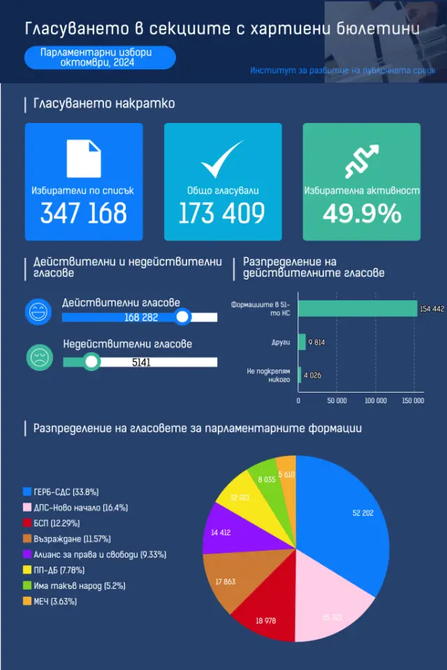 Машина или хартия – какво предпочетоха избирателите?