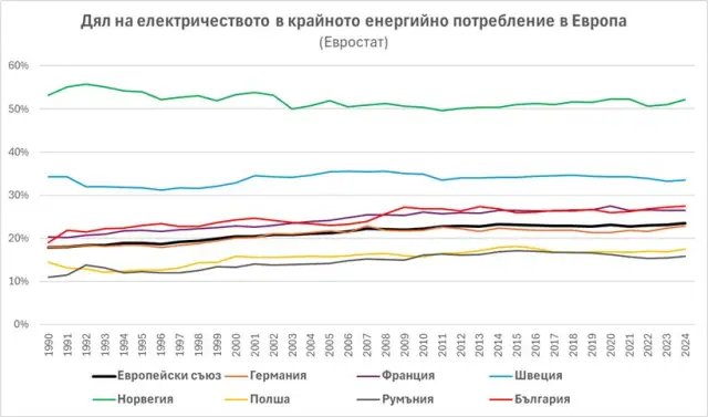 Боян Рашев: Тоталната електрификация е илюзия. И се въртим в затворен кръг, от който няма изход
