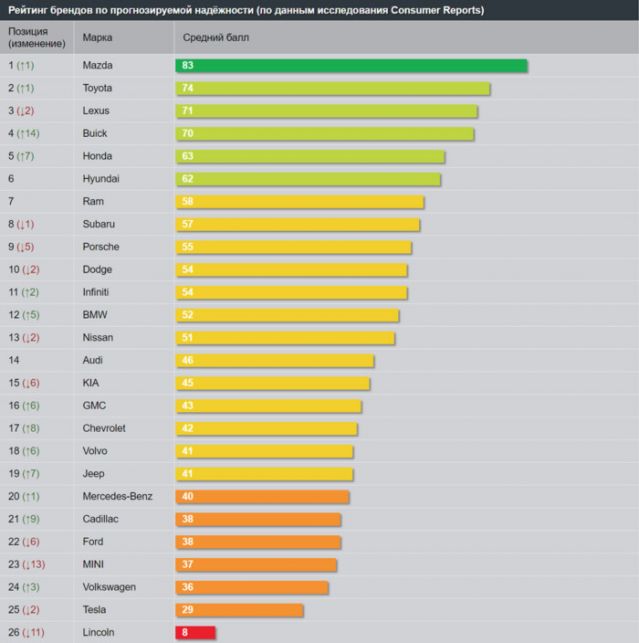  Вижте кои са най-надеждните марки коли 