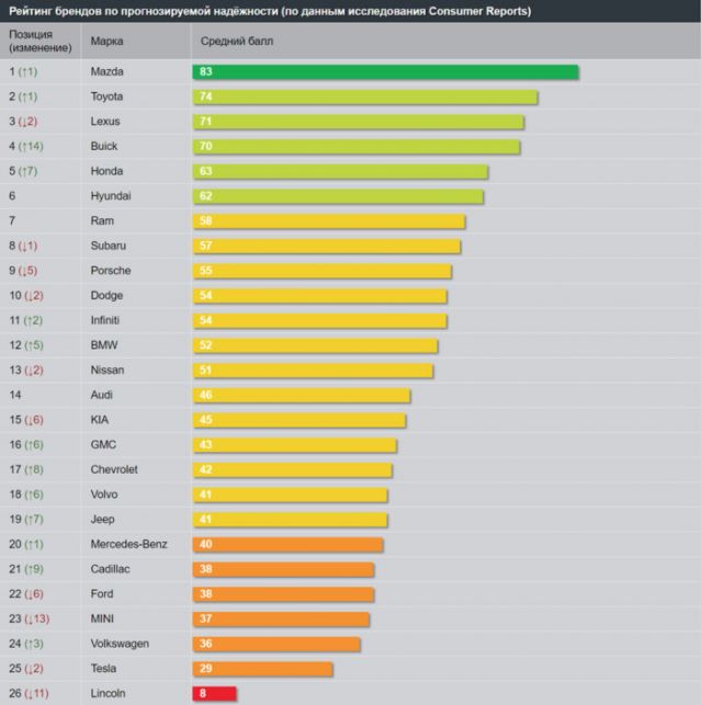 Вижте кои са най-надеждните марки автомобили