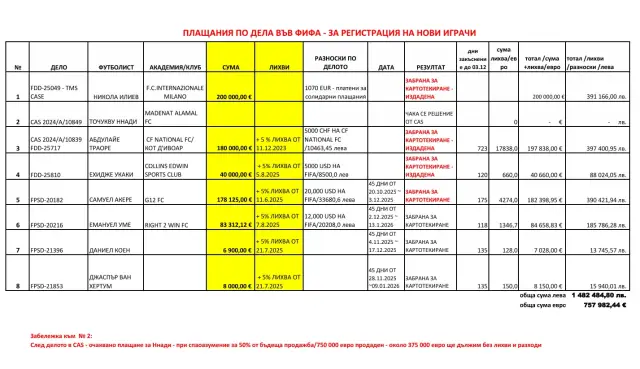 Ботев Пловдив изправен пред съществени финансови провокации поради остарели задължения към ФИФА