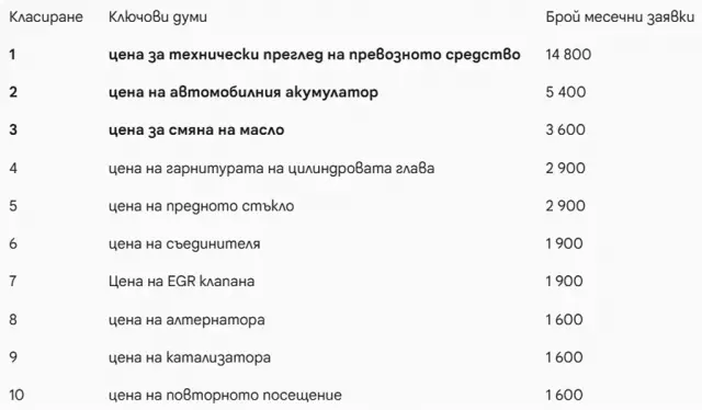 Кои автомобилни ремонти тревожат най-много европейските шофьори?