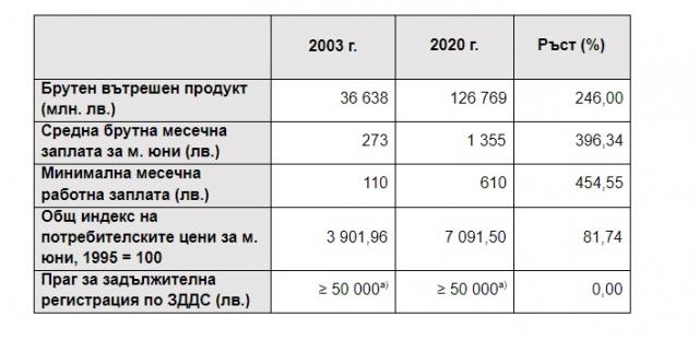 Проф. Брусарски: Актуализация на Закона за Данък добавена стойност към този момент е належаща | ФАКТИ.БГ Проф. Брусарски: Актуализация на Закона за Данък добавена стойност към този момент е належаща