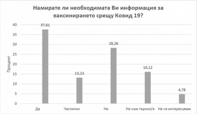  Ето какъв брой % от българите не биха се ваксинирали против COVID-19 
