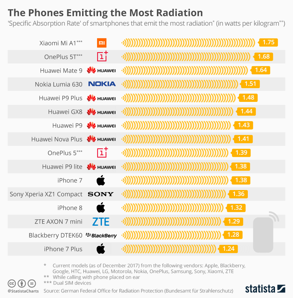 Топ 15 на смартфоните с най-висока радиация