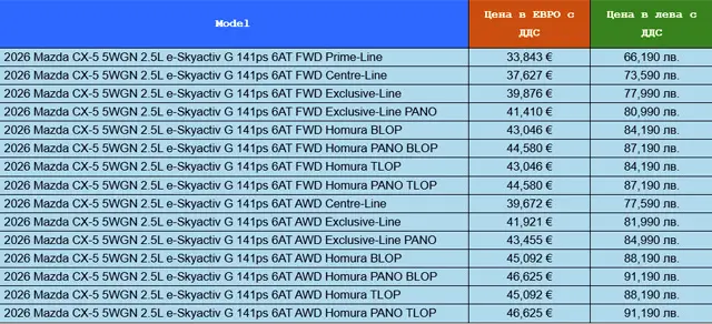 Новата Mazda CX-5 е по-евтина у нас, отколкото в Европа
