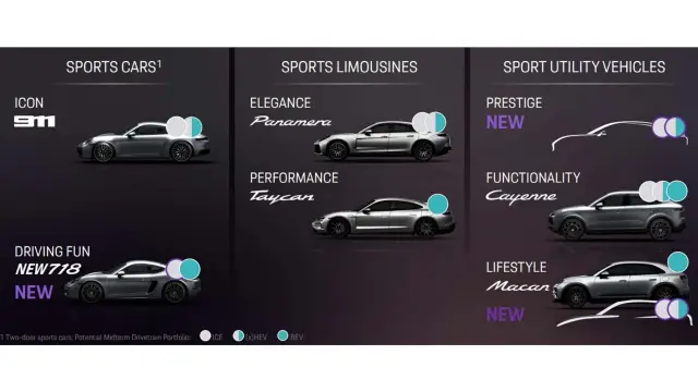 Бившият шеф на Porsche призна грешката за прехода към електромобили