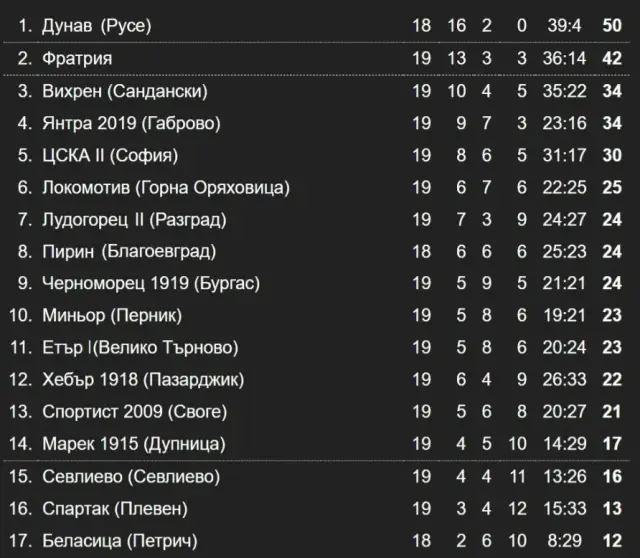 Резултати и класиране във Втора лига