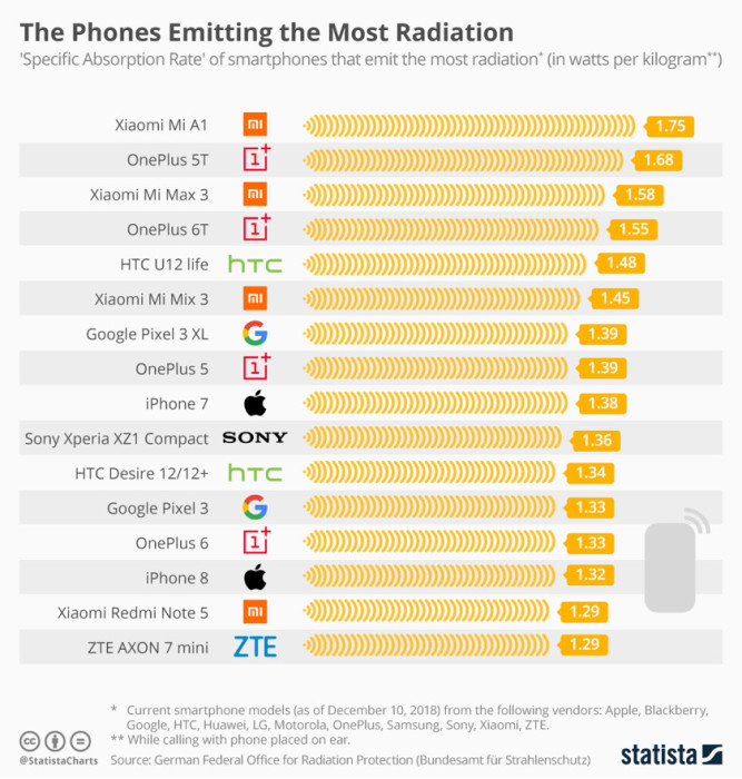 Кои са най-радиоактивните смартфони на пазара (ИНФОГРАФИКА)