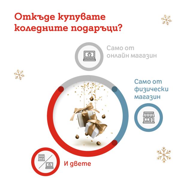 Над 55% от българите искат да получат 5G смартфон за Kоледа, показва проучване на А1