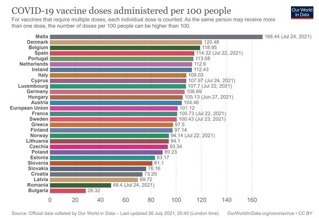 70% от пълнолетните граждани на ЕС вече са получили поне една доза ваксина срещу COVID-19