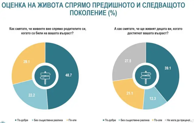 Българинът е най-доволен от жилището си и от личния си живот