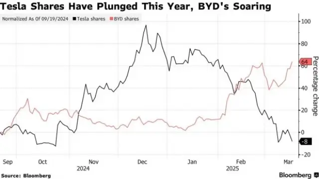 Революционната китайска технология още повече срина акциите на Tesla