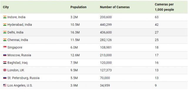 10-те най-наблюдавани с камери градове в света