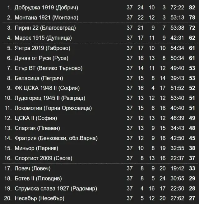 Резултати и класиране след 37-и кръг във Втора лига