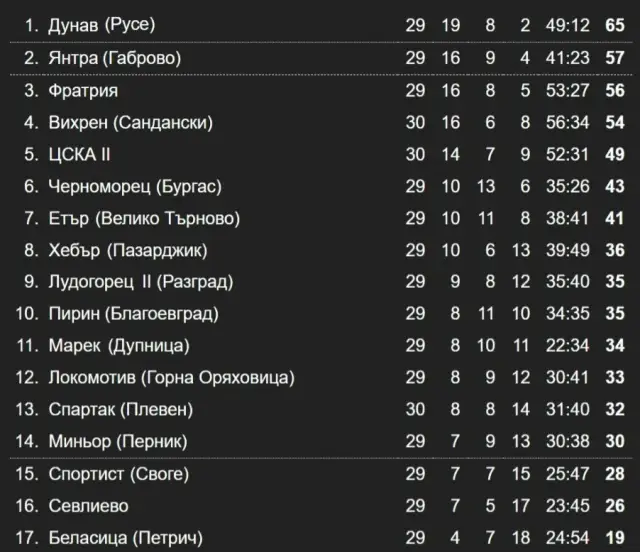 Резултати и класиране във Втора лига
